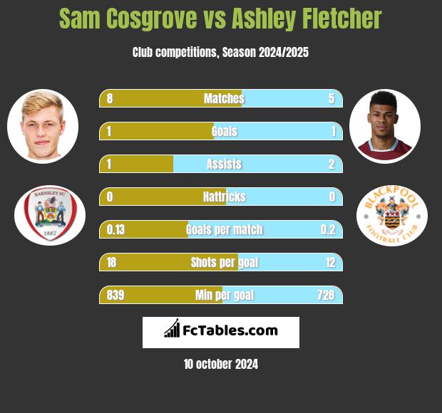 Sam Cosgrove vs Ashley Fletcher h2h player stats