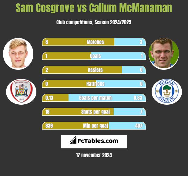 Sam Cosgrove vs Callum McManaman h2h player stats