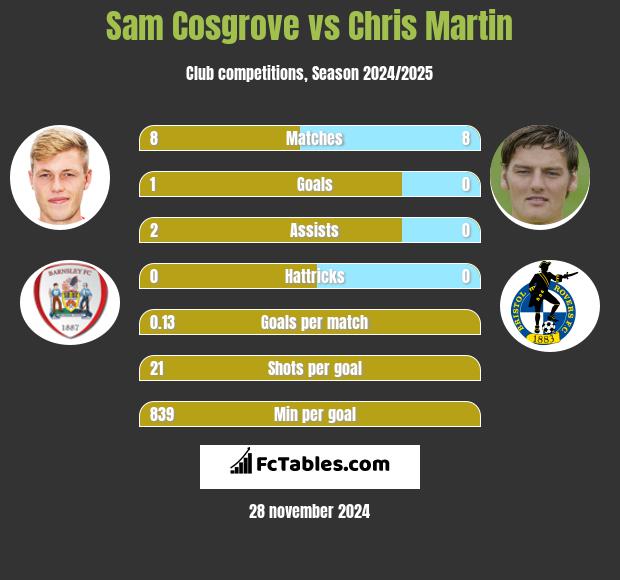 Sam Cosgrove vs Chris Martin h2h player stats