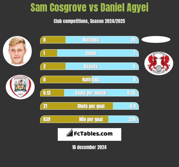 Sam Cosgrove vs Daniel Agyei h2h player stats