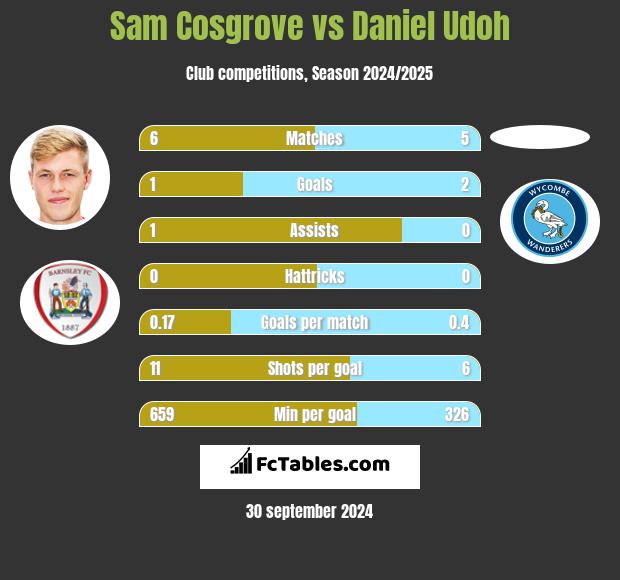 Sam Cosgrove vs Daniel Udoh h2h player stats