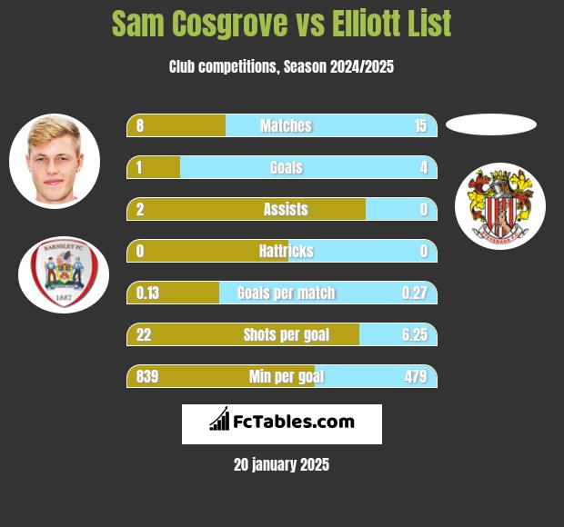 Sam Cosgrove vs Elliott List h2h player stats