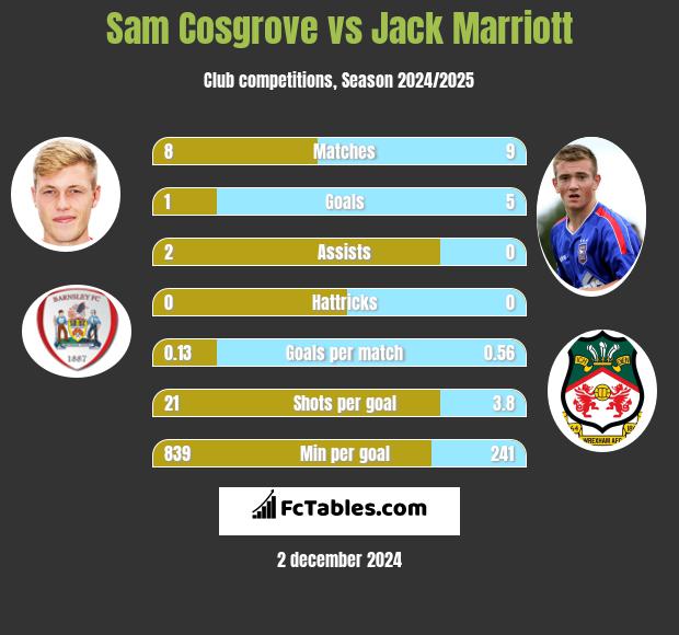 Sam Cosgrove vs Jack Marriott h2h player stats