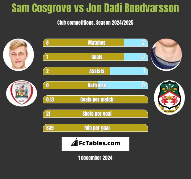 Sam Cosgrove vs Jon Dadi Boedvarsson h2h player stats