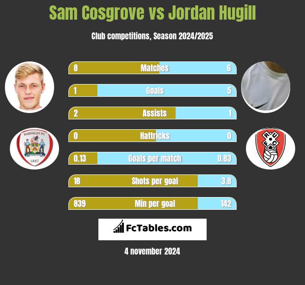 Sam Cosgrove vs Jordan Hugill h2h player stats