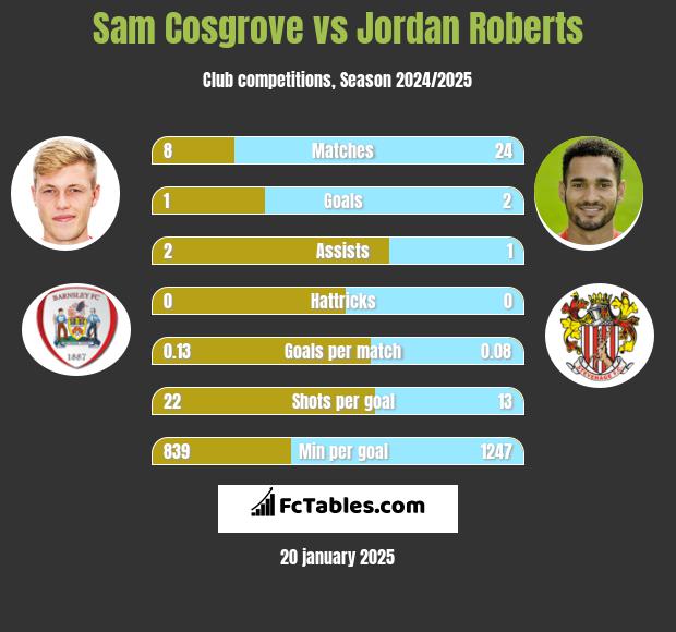 Sam Cosgrove vs Jordan Roberts h2h player stats