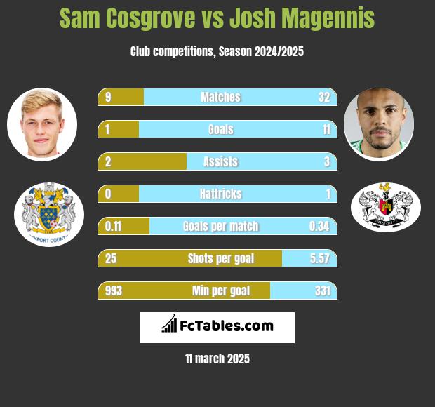 Sam Cosgrove vs Josh Magennis h2h player stats