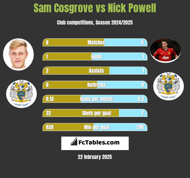 Sam Cosgrove vs Nick Powell h2h player stats