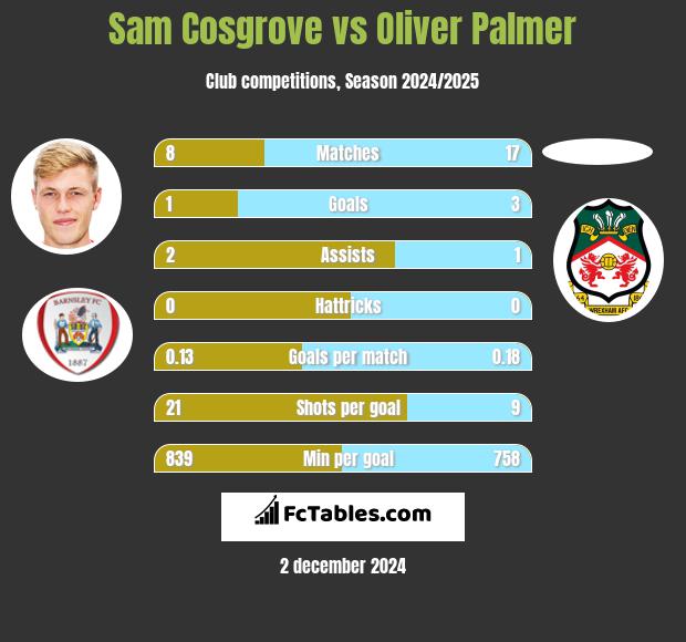 Sam Cosgrove vs Oliver Palmer h2h player stats