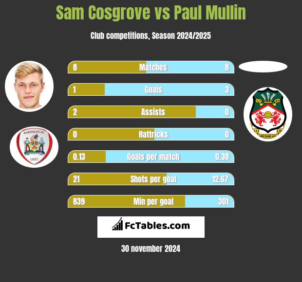 Sam Cosgrove vs Paul Mullin h2h player stats