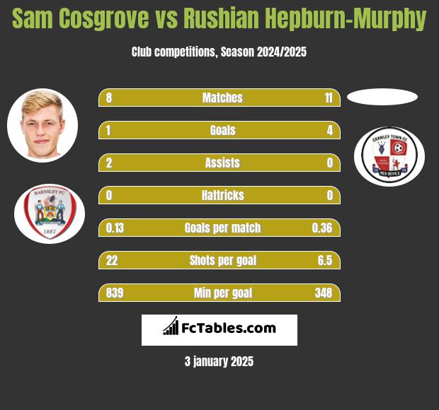 Sam Cosgrove vs Rushian Hepburn-Murphy h2h player stats