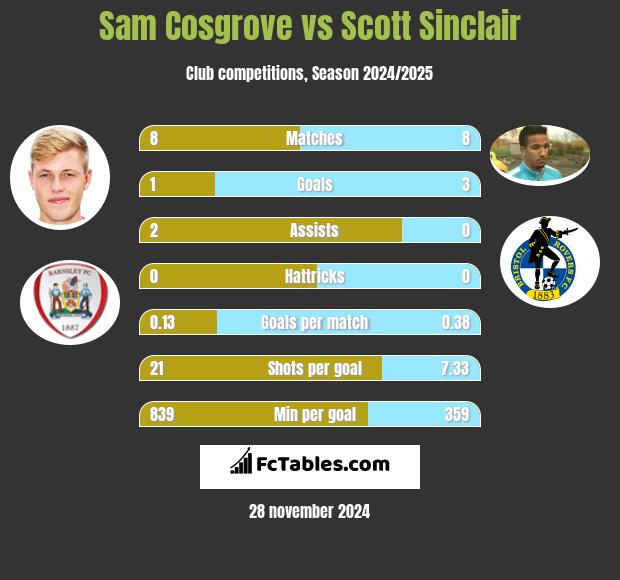 Sam Cosgrove vs Scott Sinclair h2h player stats