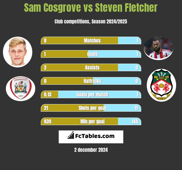 Sam Cosgrove vs Steven Fletcher h2h player stats