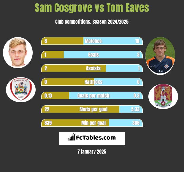 Sam Cosgrove vs Tom Eaves h2h player stats