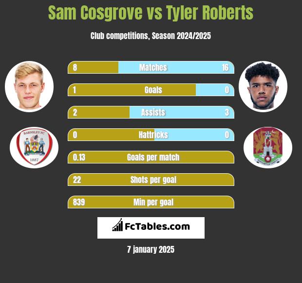 Sam Cosgrove vs Tyler Roberts h2h player stats