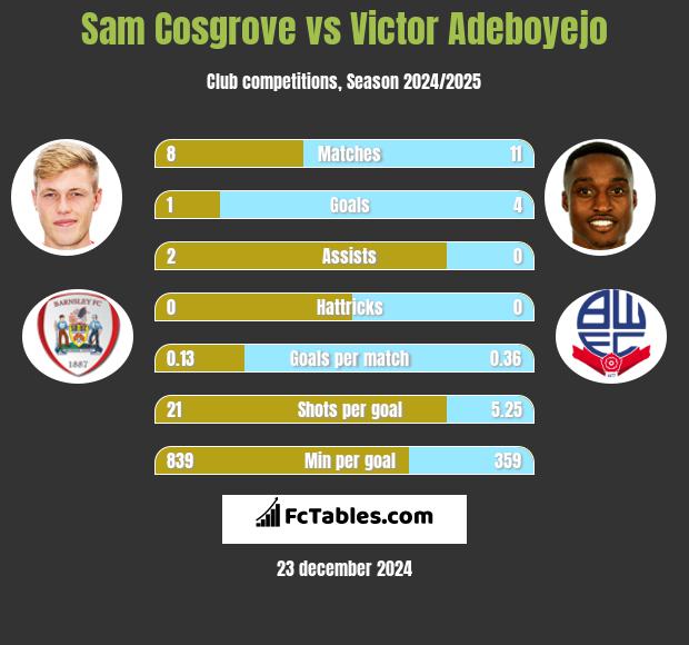 Sam Cosgrove vs Victor Adeboyejo h2h player stats