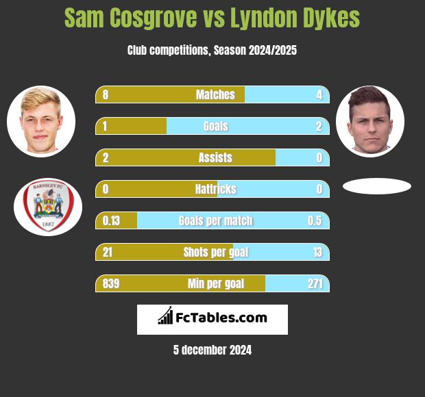 Sam Cosgrove vs Lyndon Dykes h2h player stats