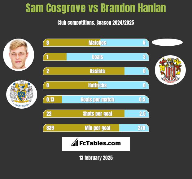 Sam Cosgrove vs Brandon Hanlan h2h player stats