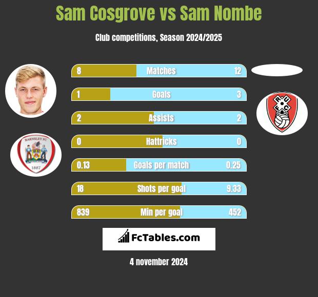 Sam Cosgrove vs Sam Nombe h2h player stats