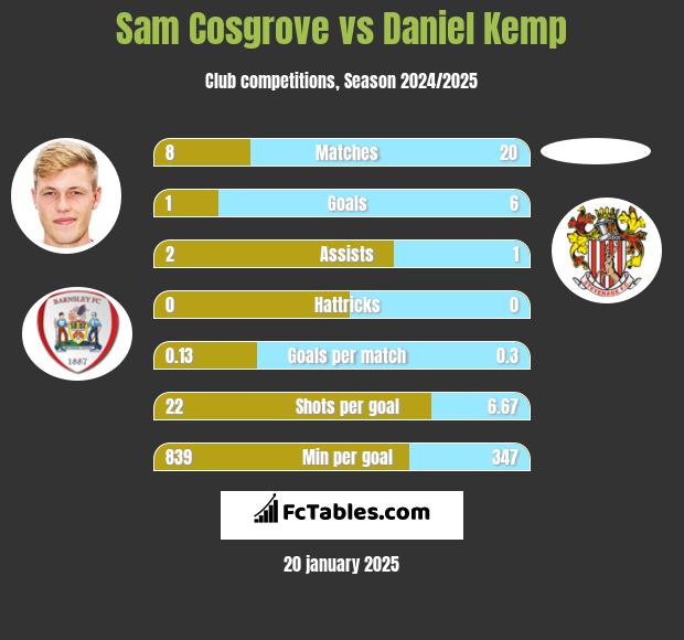 Sam Cosgrove vs Daniel Kemp h2h player stats