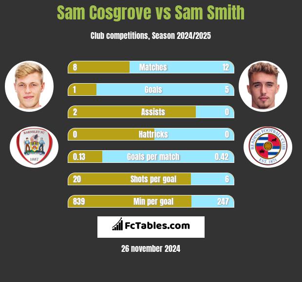 Sam Cosgrove vs Sam Smith h2h player stats