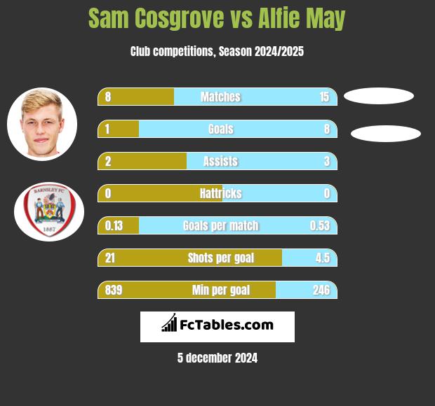 Sam Cosgrove vs Alfie May h2h player stats