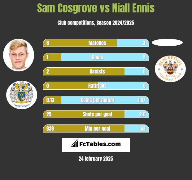 Sam Cosgrove vs Niall Ennis h2h player stats