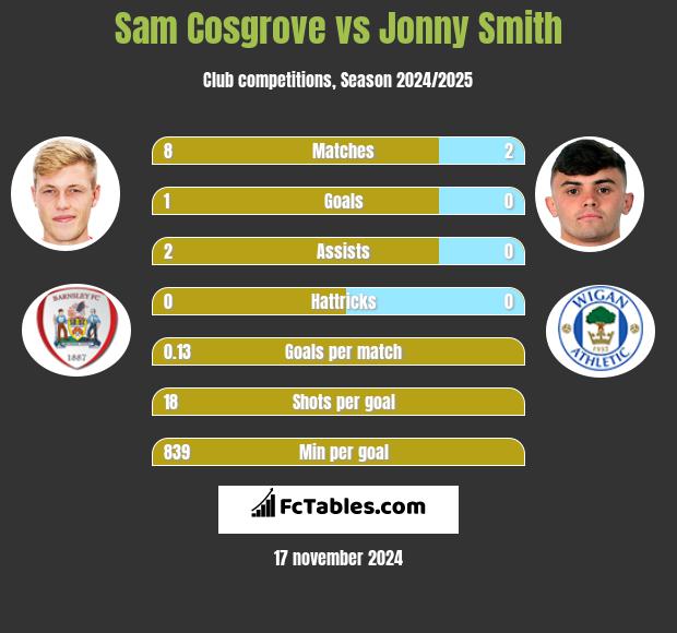 Sam Cosgrove vs Jonny Smith h2h player stats