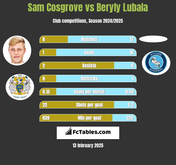 Sam Cosgrove vs Beryly Lubala h2h player stats