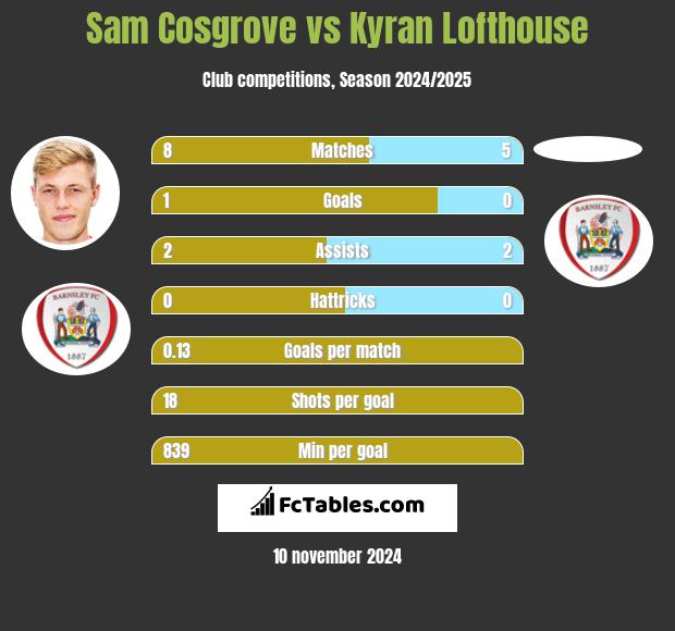 Sam Cosgrove vs Kyran Lofthouse h2h player stats