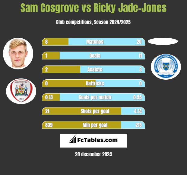 Sam Cosgrove vs Ricky Jade-Jones h2h player stats