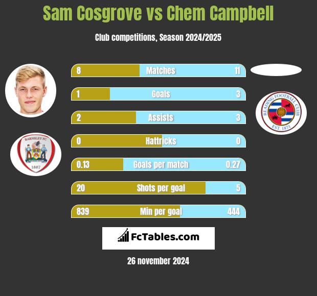 Sam Cosgrove vs Chem Campbell h2h player stats