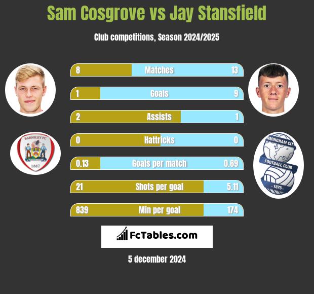 Sam Cosgrove vs Jay Stansfield h2h player stats