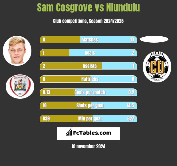 Sam Cosgrove vs Nlundulu h2h player stats