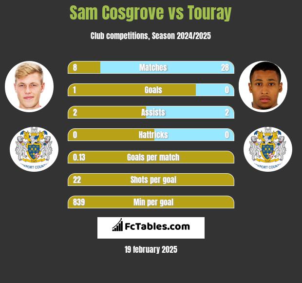 Sam Cosgrove vs Touray h2h player stats