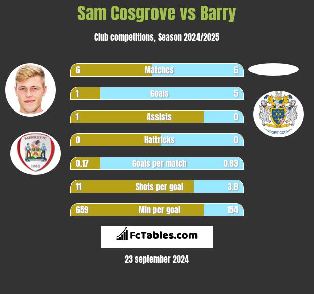 Sam Cosgrove vs Barry h2h player stats