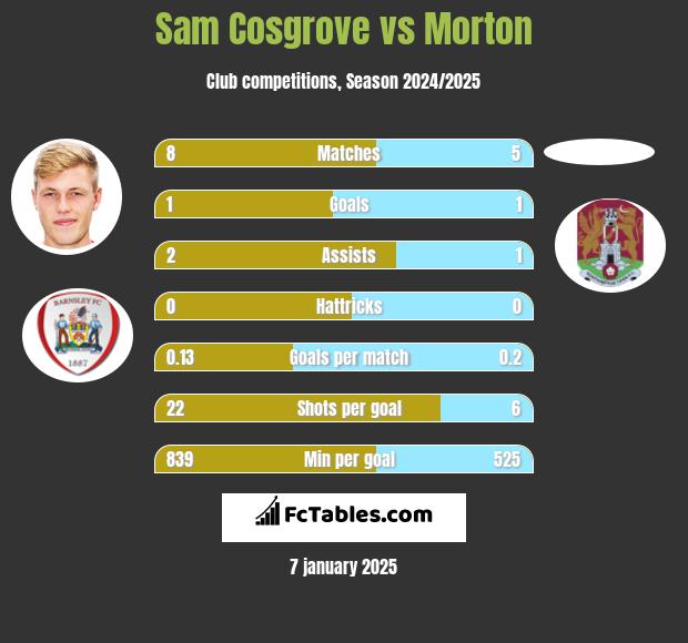 Sam Cosgrove vs Morton h2h player stats