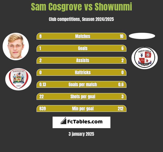 Sam Cosgrove vs Showunmi h2h player stats