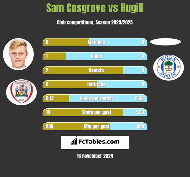 Sam Cosgrove vs Hugill h2h player stats