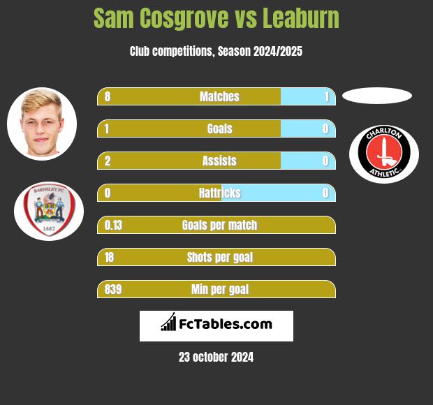 Sam Cosgrove vs Leaburn h2h player stats