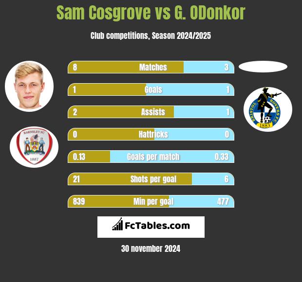 Sam Cosgrove vs G. ODonkor h2h player stats