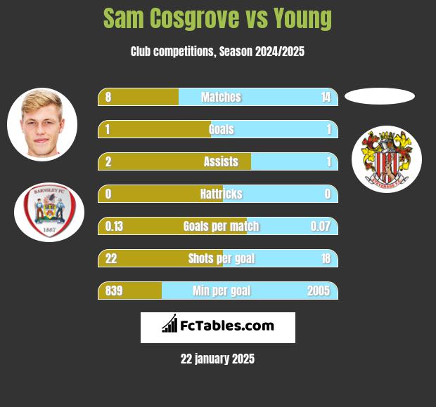 Sam Cosgrove vs Young h2h player stats