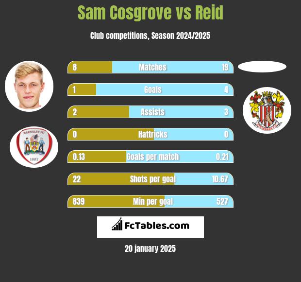 Sam Cosgrove vs Reid h2h player stats