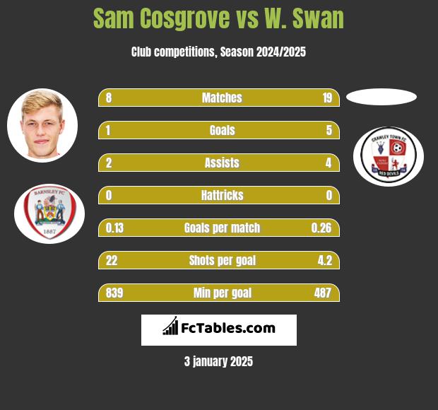 Sam Cosgrove vs W. Swan h2h player stats