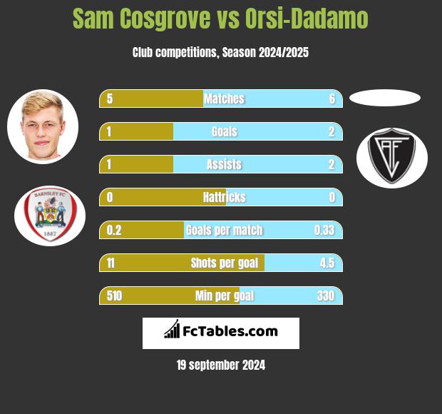 Sam Cosgrove vs Orsi-Dadamo h2h player stats