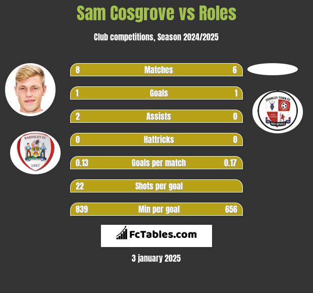 Sam Cosgrove vs Roles h2h player stats