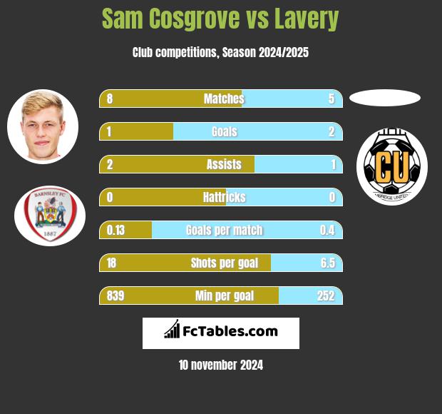 Sam Cosgrove vs Lavery h2h player stats