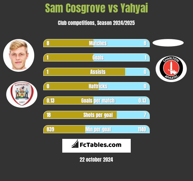 Sam Cosgrove vs Yahyai h2h player stats