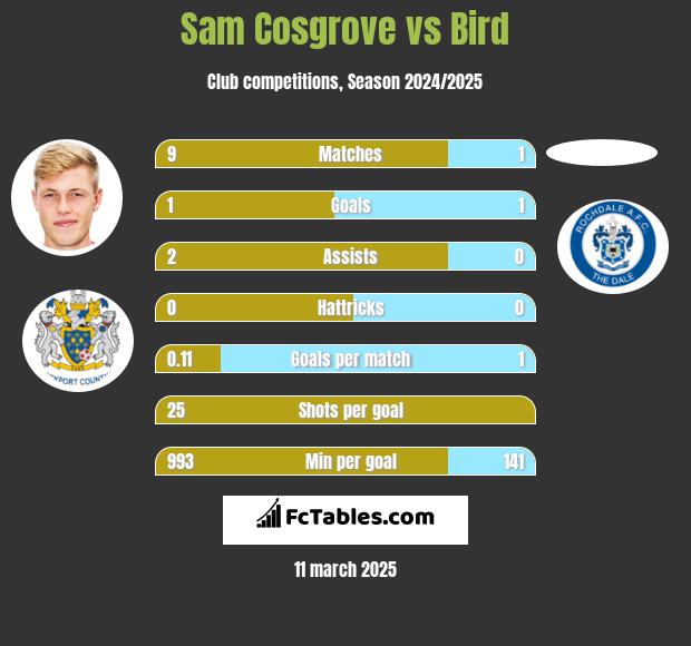 Sam Cosgrove vs Bird h2h player stats