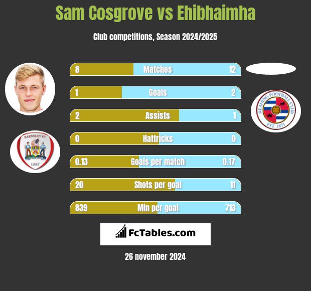 Sam Cosgrove vs Ehibhaimha h2h player stats